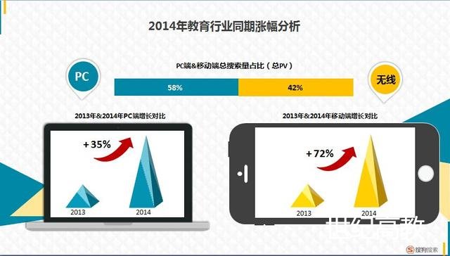 搜狗&騰訊教育報(bào)告告訴你教育行業(yè)風(fēng)口在哪里